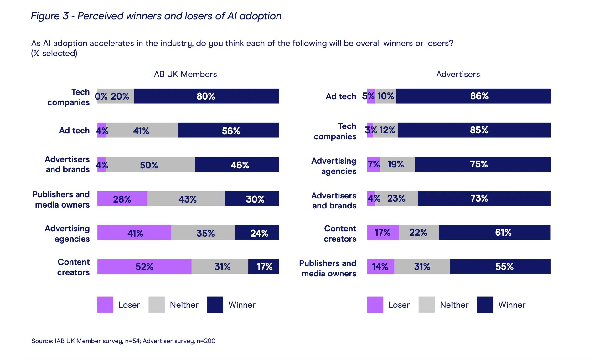 Figure 3: Perceived winners and losers of AI adoption.