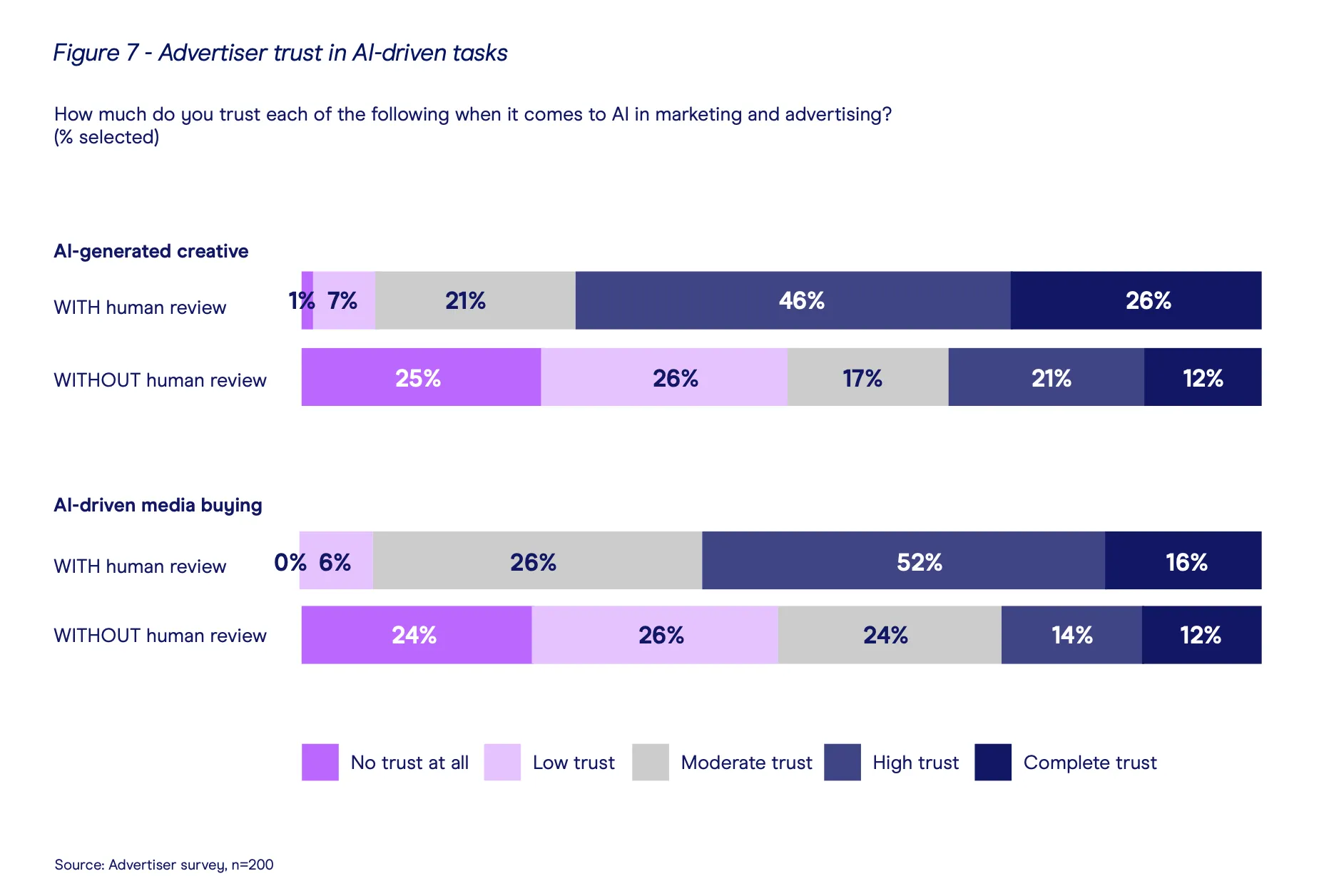 Figure 7, Advertiser trust in AI-driven tasks.