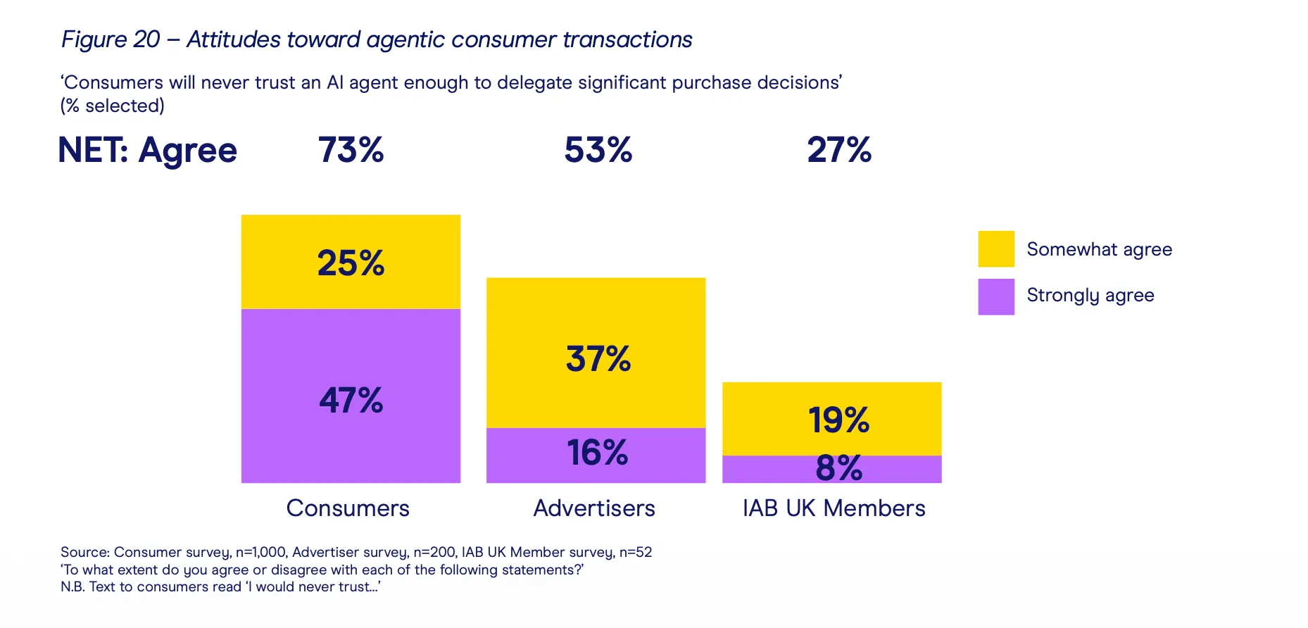 Figure 20, Attitudes toward agentic consumer transactions.