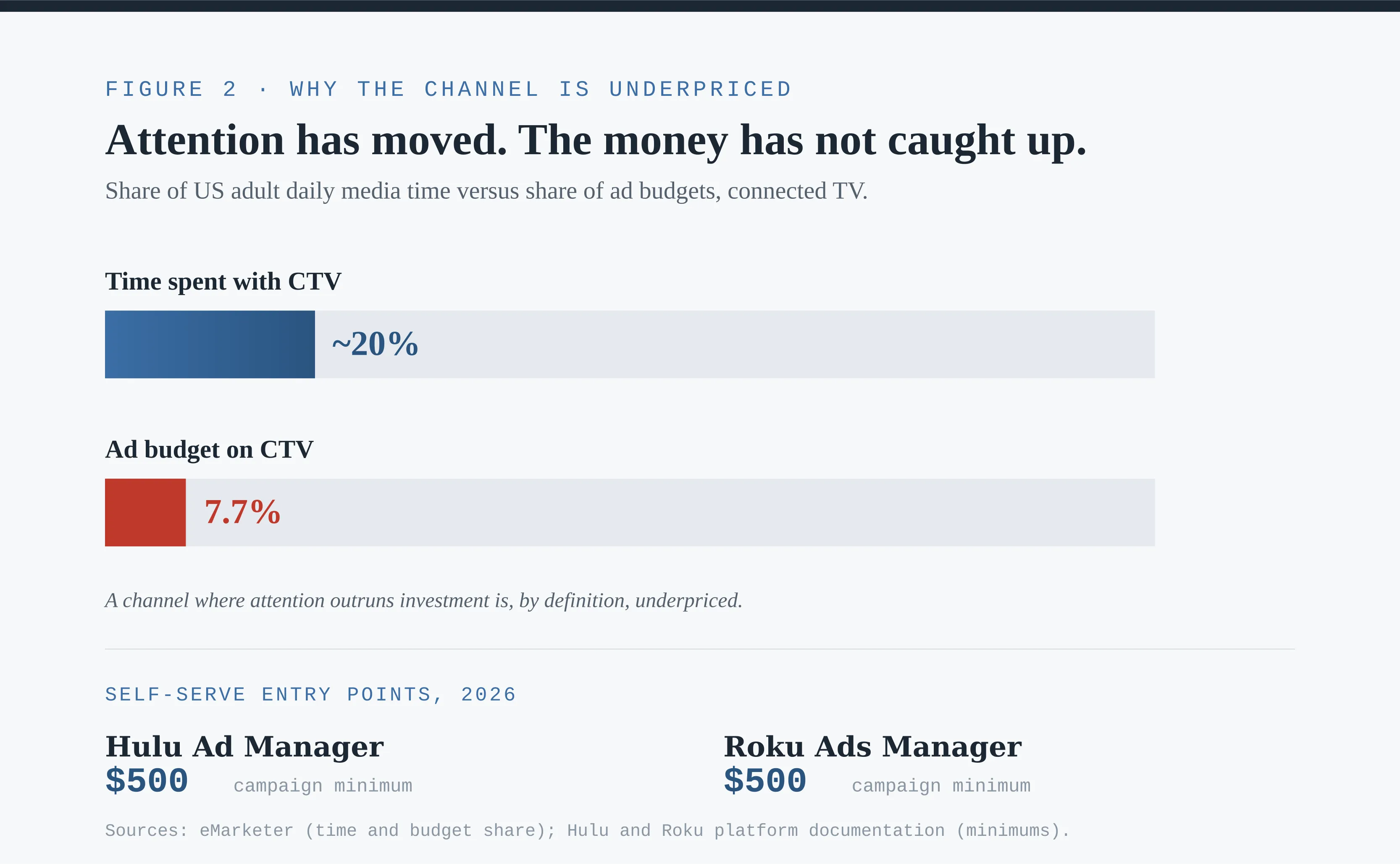 Share of US adult daily media time on CTV (~20%) versus share of ad budgets (7.7%), and self-serve CTV entry points showing Hulu Ad Manager and Roku Ads Manager campaign minimums at $500.
Sources: eMarketer; platform documentation.